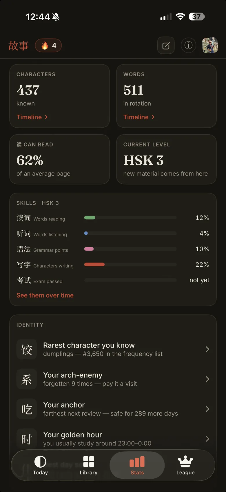 The Gushi statistics screen: 437 characters known, 511 words in rotation, 62 % of an average page readable, current level HSK 3; below them the five skills with the ground each has covered, and a section naming the rarest character you know, the one you forget most and the hour you usually study.